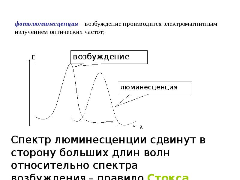 На рисунке представлены графики отражающие результаты опытов по наблюдению фотолюминесценции для