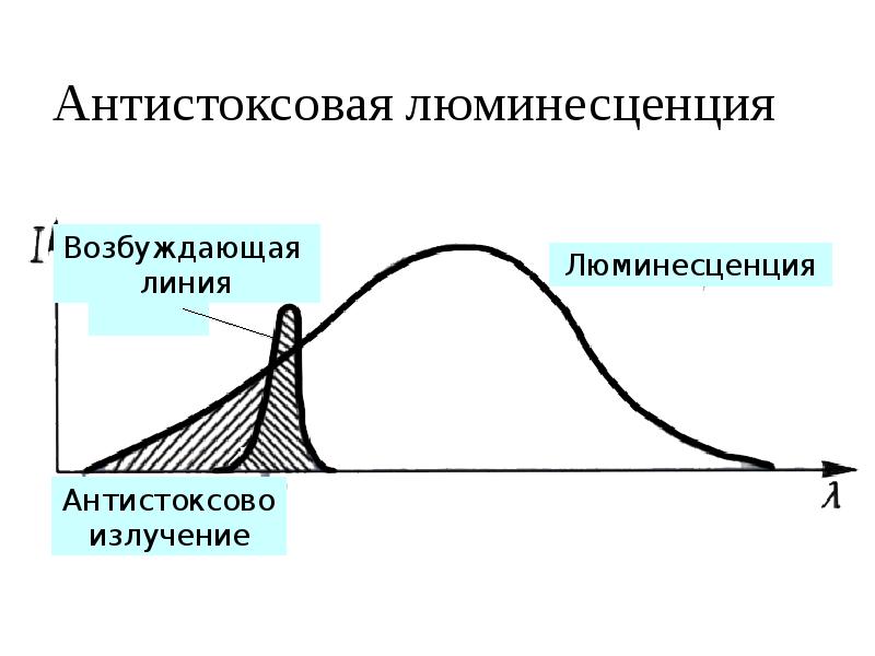 Люминесценция возбуждение и фиксация картины видимой люминесценции