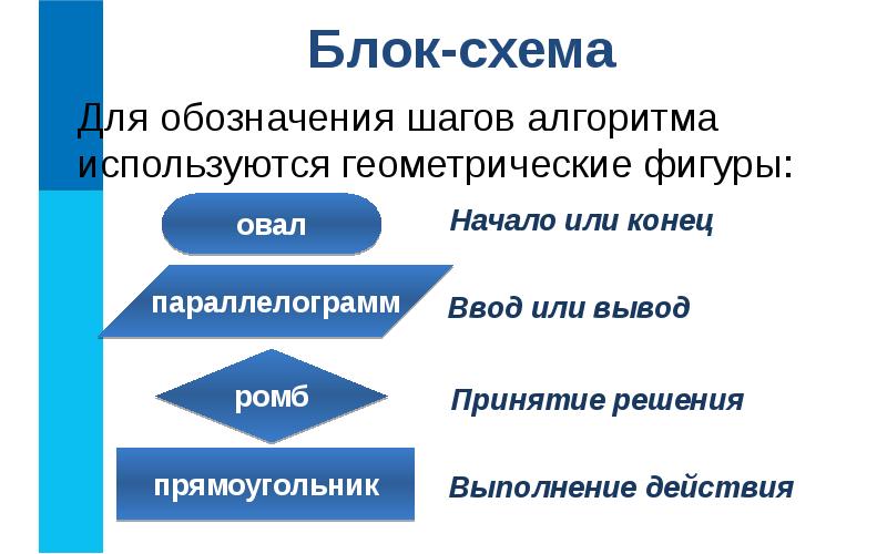 Формы записи алгоритмов. Наибольшая наглядность обладает следующая форма записи алгоритма. Тезисы для каждого из этапов алгоритма обратной связи.