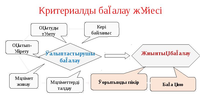 Қалыптастырушы бағалау презентация