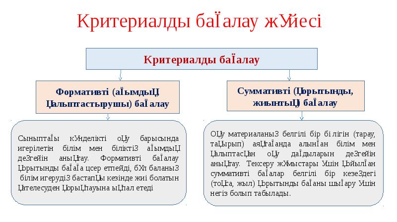 Бағалау түрлері презентация