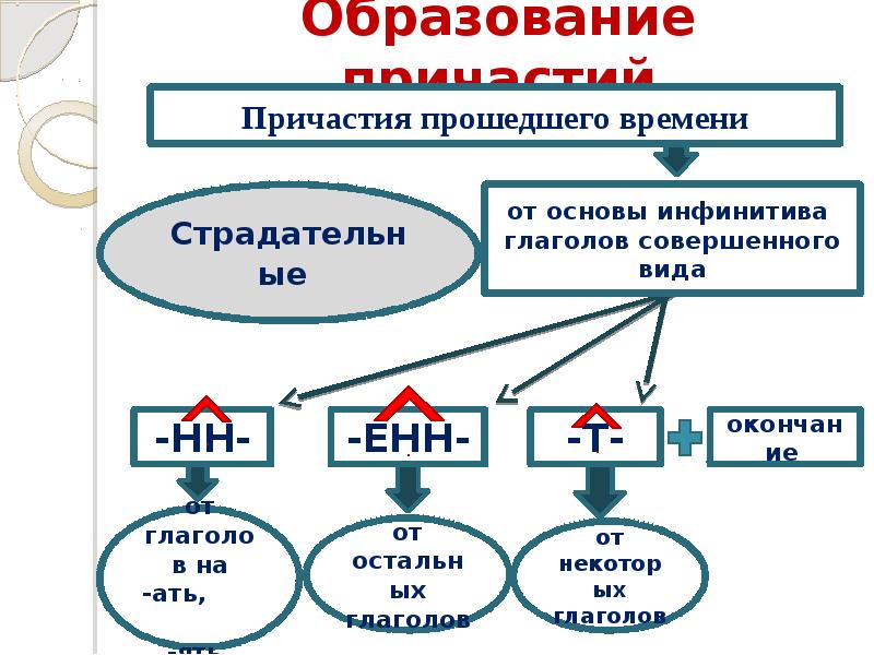 Образование причастий