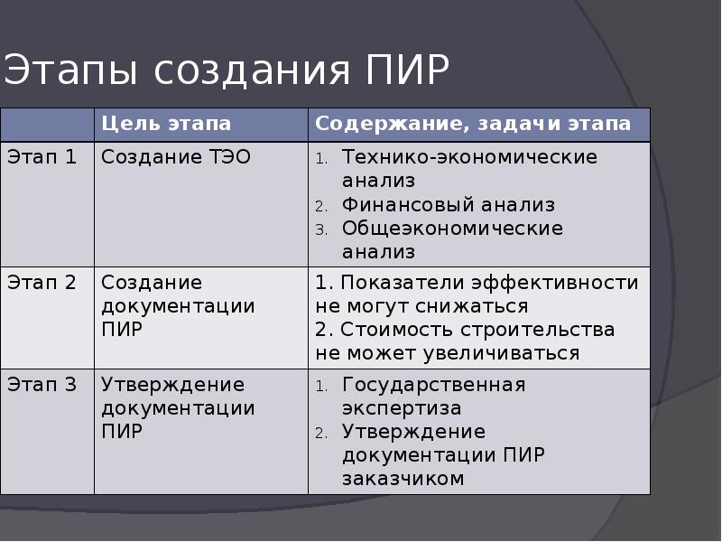 Планы проектно изыскательных работ составляются