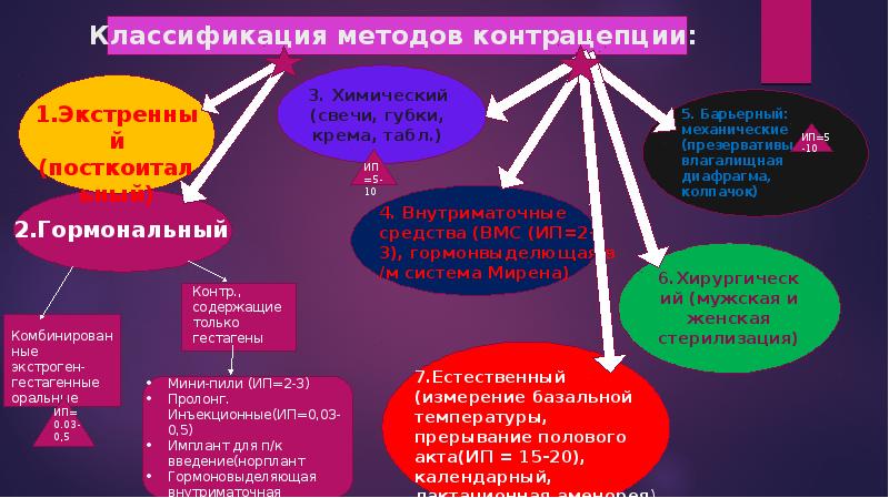 Презентация на тему контрацепция