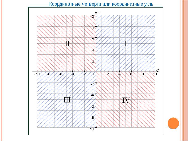 Координатные четверти на графике