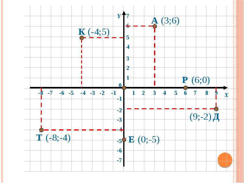 Декартовы координаты на плоскости 8 класс геометрия. Система координат на плоскости. Декартовы координаты на плоскости. Точки в декартовой системе. Декартовы координаты точек на плоскости.