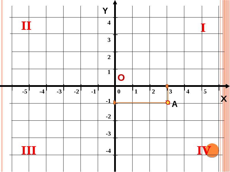 Декартовы координаты на плоскости 8 класс геометрия. Прямоугольная декартова система координат. Декартова система координат на плоскости. Декартова координата система Алгебра 7 класс. Декартовы прямоугольные координаты на плоскости.
