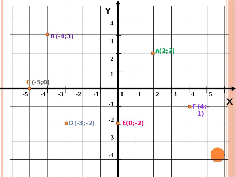 Координатной четверти находится данная точка. Координаты точки в декартовой системе. Декартова система координат. Четверти системы координат. Декартова система координат на плоскости.