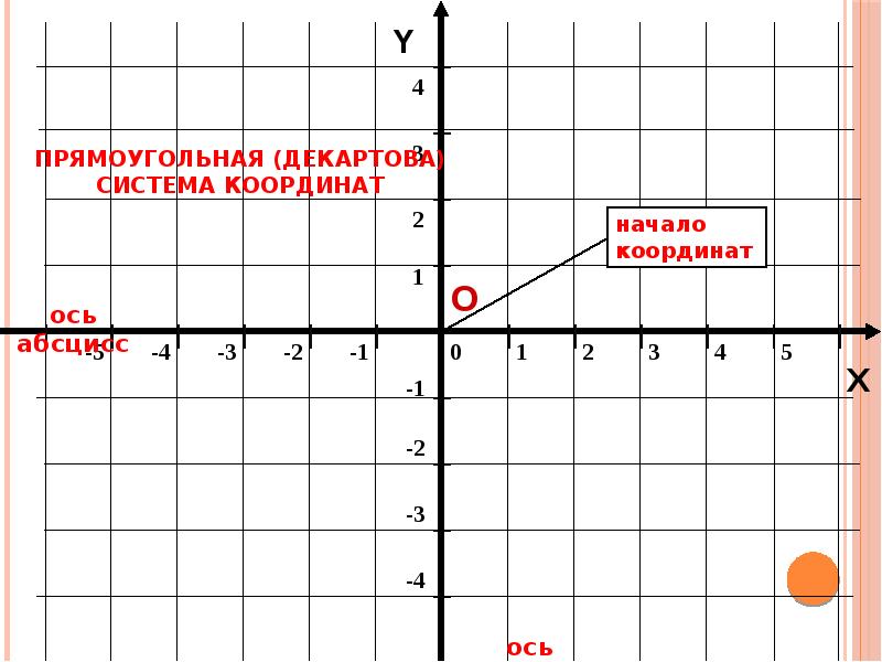 Презентация декартова система координат на плоскости