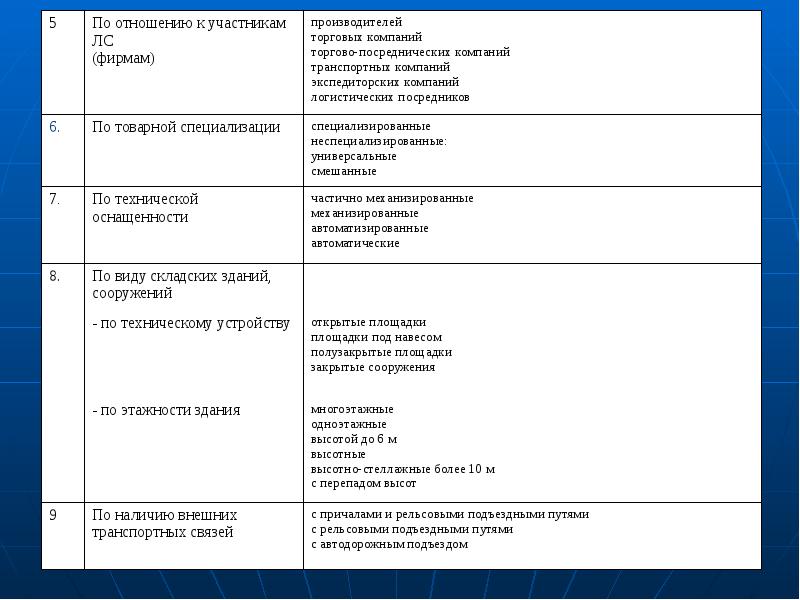 Классификация складов в логистике схема