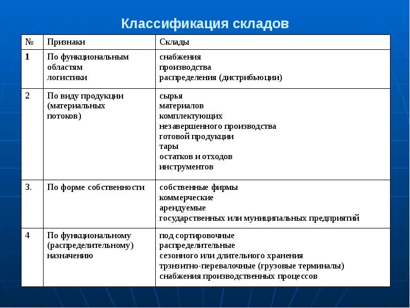 Классификация складов в логистике схема