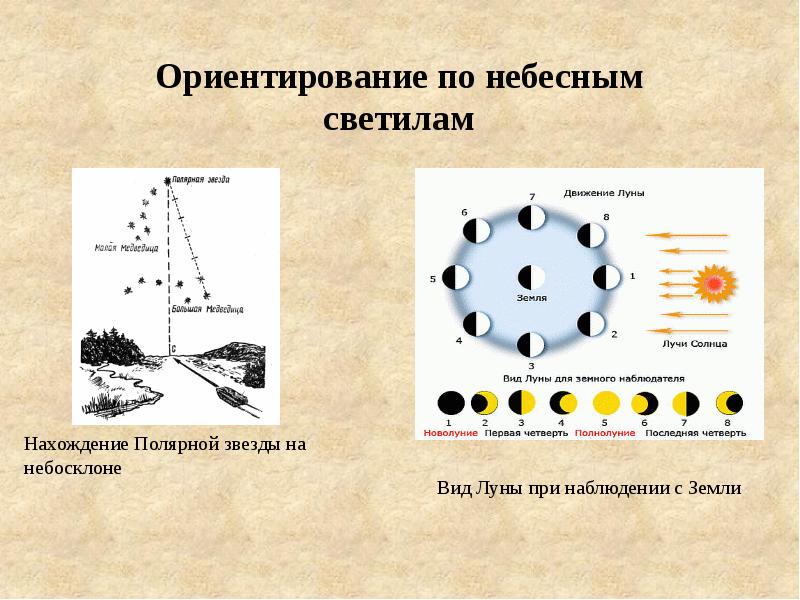 Определение сторон горизонта по полной луне