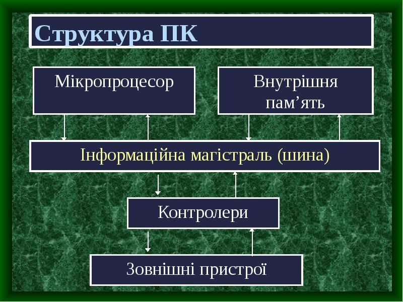 Структура пк презентация