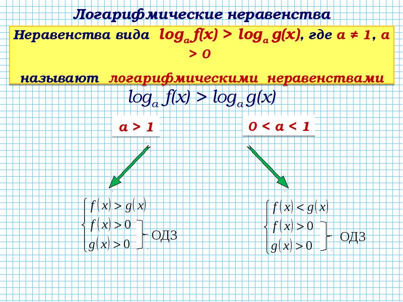 Решение неравенств презентация 11 класс