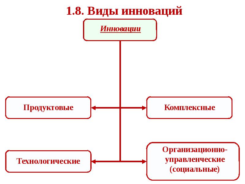 Понятие инноваций и их классификация презентация