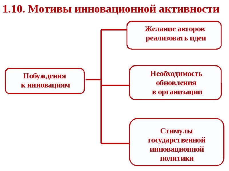 Мотивы инновационной активности. Активные инновационные решения. Необходимость инноваций. Активные инновационные решения. Инновационный проект побуждающий мотив.
