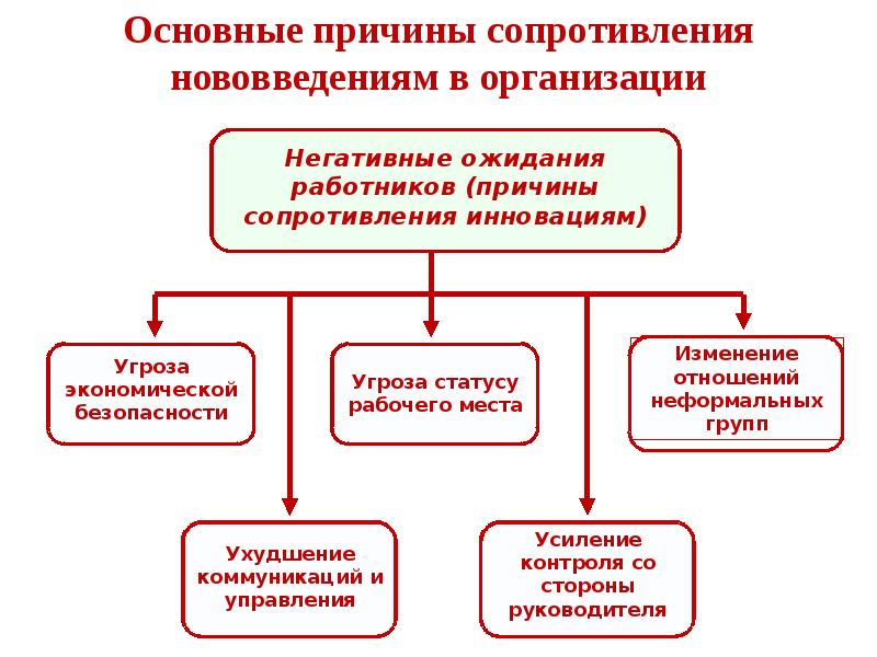 Факторы сопротивления. Причины сопротивления инновациям. Сопротивление инновациям в организации. Мотивы сопротивления инновациям. Экономические причины сопротивления инноваций.