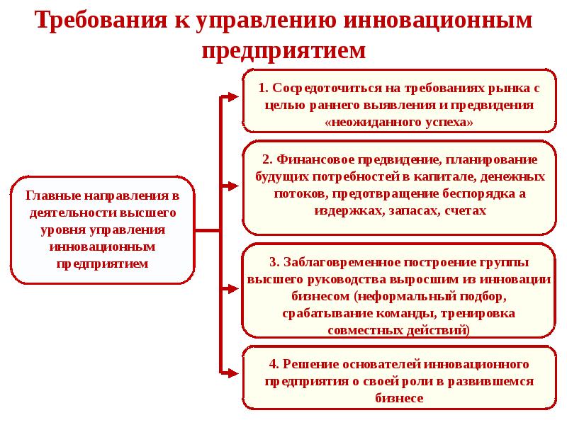 Инновационный менеджмент презентация