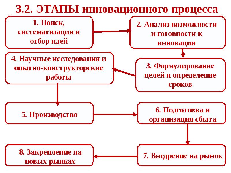 Основные этапы реализации инновационного проекта