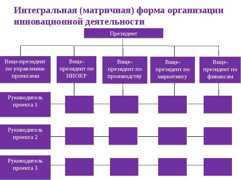 Менеджмент презентация виды организаций