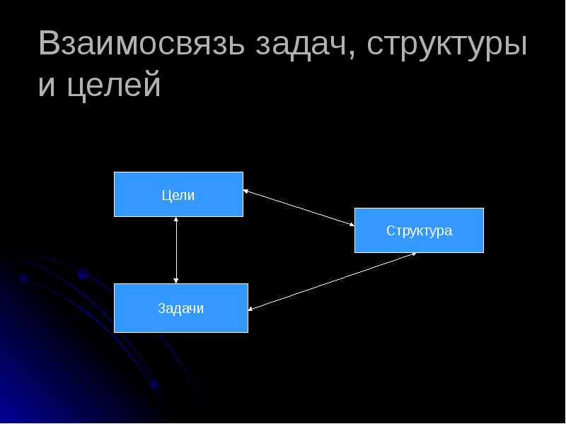 Структура задача цель. Структура целей и задач. Задачи структуры проекта. Иерархия задач в проекте. Структура задач редактора.