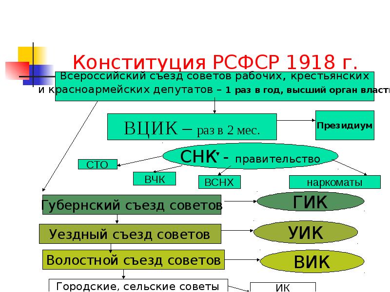 Система рсфср. Система органов гос власти РСФСР 1918. Высший орган государственной власти РСФСР по Конституции 1918. Структура органов власти РСФСР 1918. Высшие органы власти РСФСР по Конституции 1918 года.