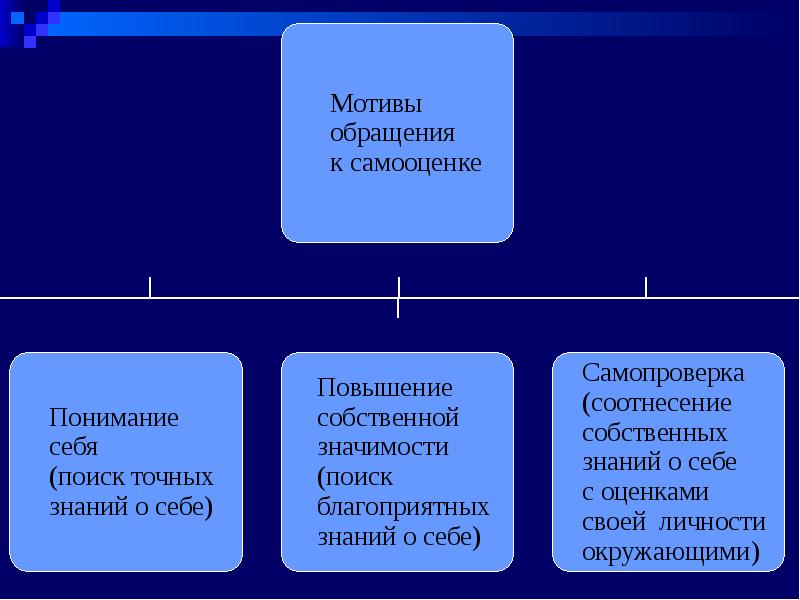 Самопознание и развитие личности проект