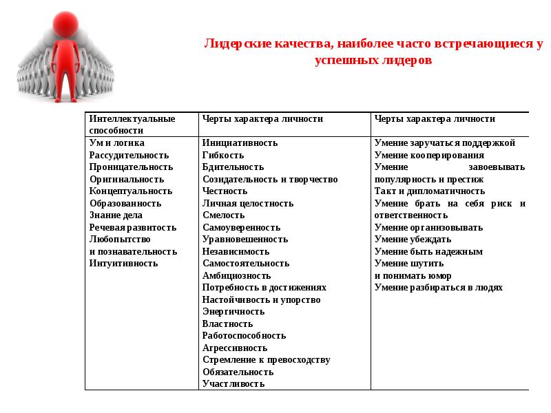 Личностные особенности лидера. Качества лидера. Как описать лидера. Лидерские качества личности. Основные характеристики лидерства.