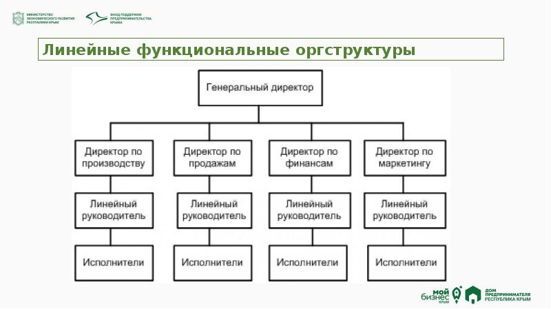 Схема линейно функциональной организационной структуры схема