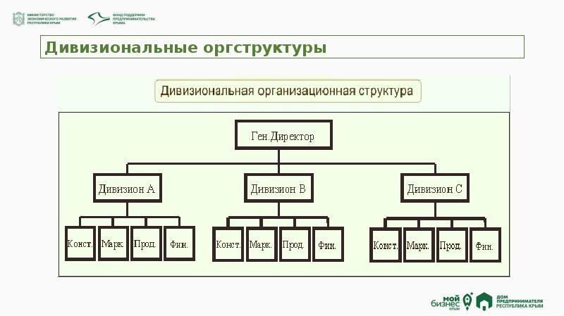 Дивизиональная структура схема