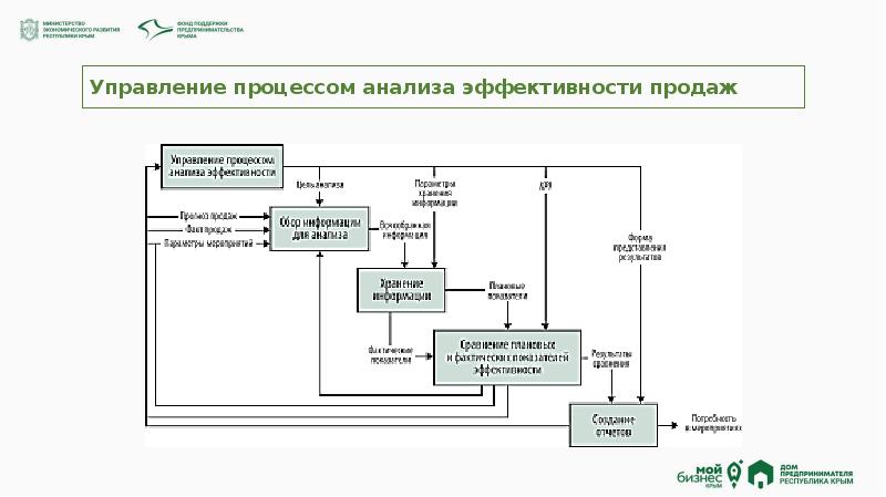 Схема аналитического процесса