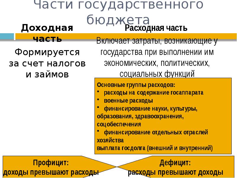 Доходный государственный бюджет. Доходная и расходная часть бюджета. Расходная часть государственного бюджета. Расходная часть бюджета примеры. Расходная часть госбюджета.