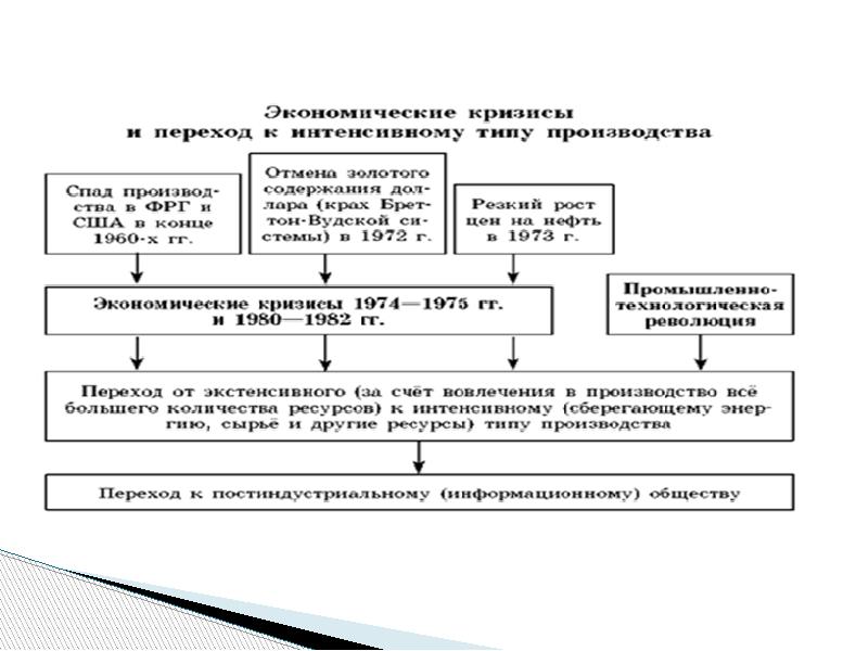 Кризисы 70 80 годов становление информационного общества презентация