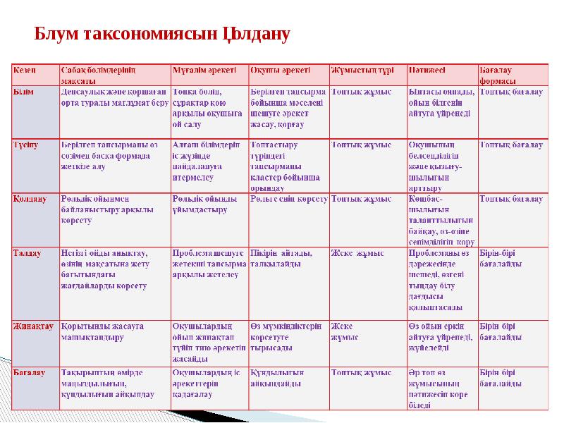 Блум таксономиясы презентация