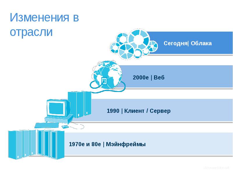 История технологий