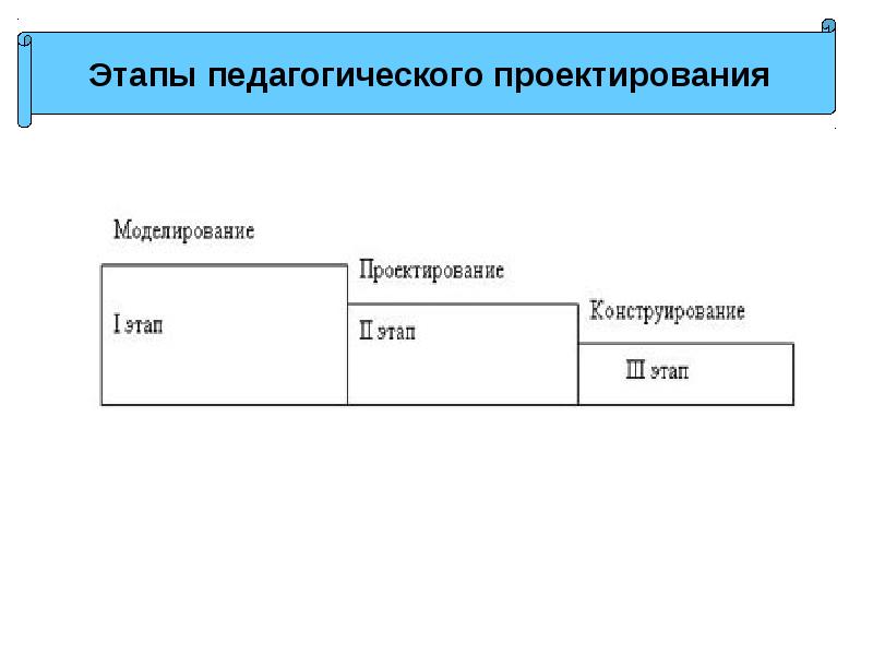 Этапы проектирования проекта в педагогике