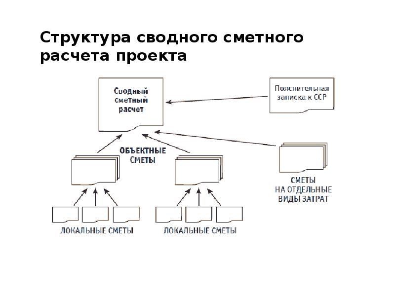 Управление стоимостью проекта реферат