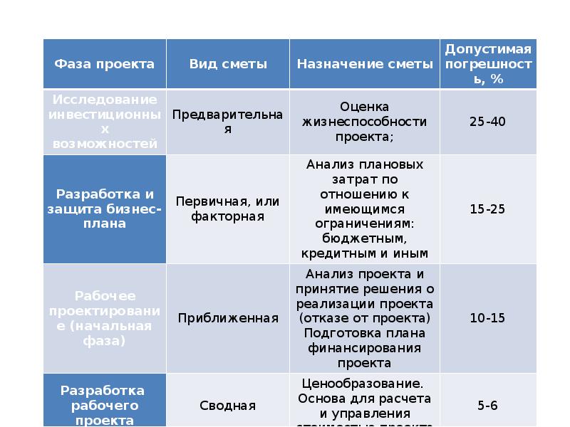 Управление стоимостью проекта реферат