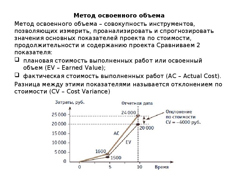 Метод освоенного объема