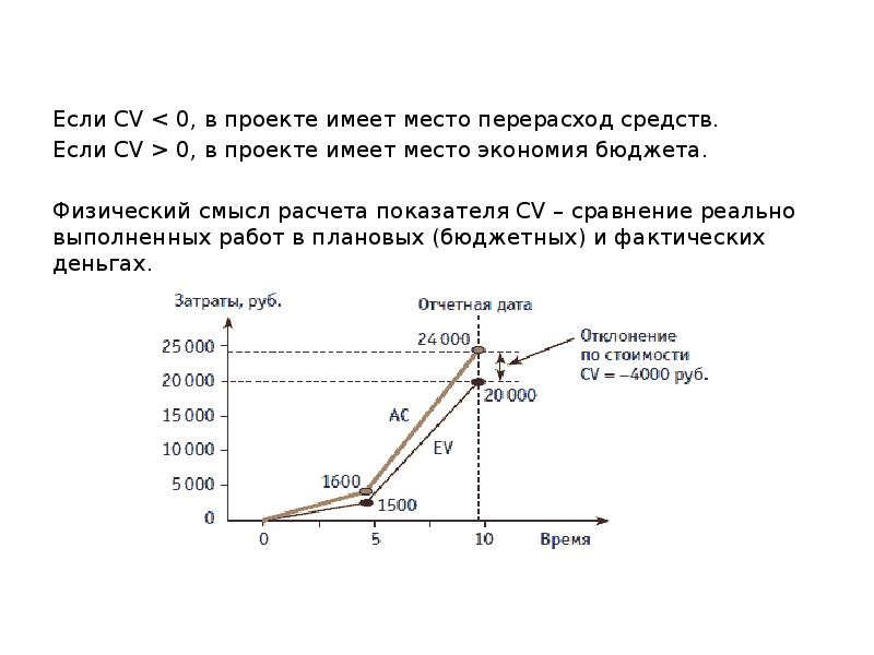 Перерасход