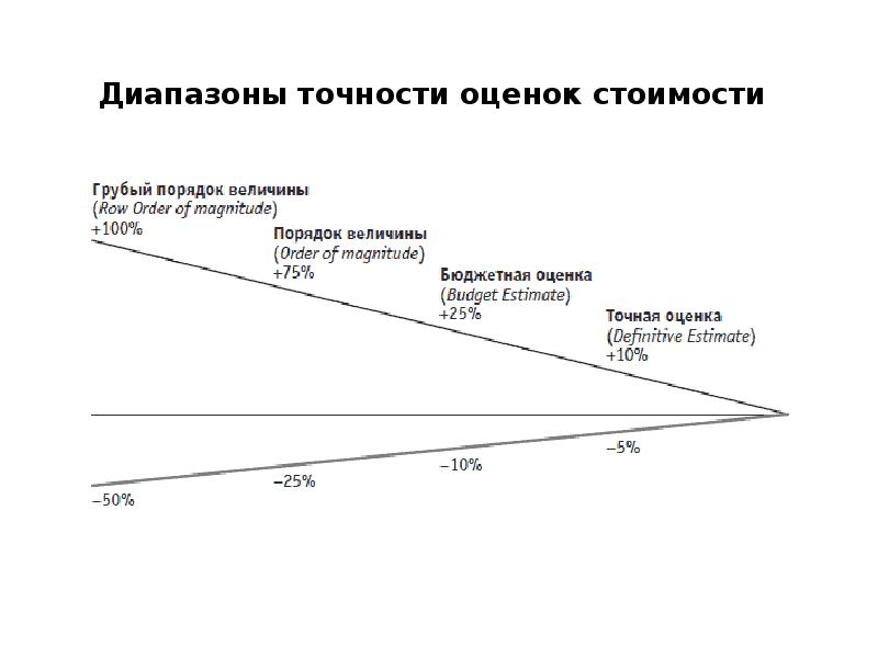 Управление стоимостью проекта реферат