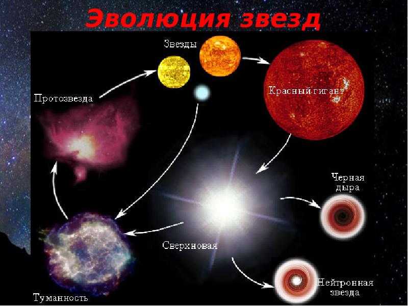 Эволюция солнца и звезд презентация