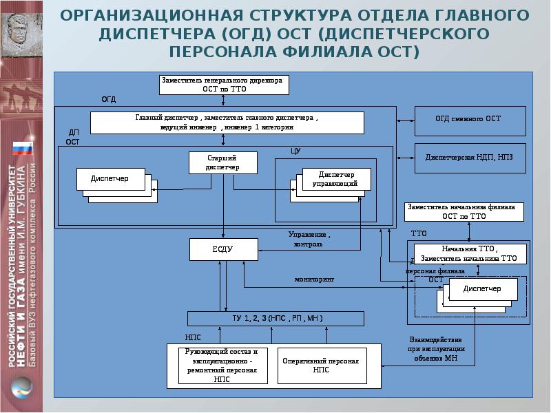 Организационная структура презентация