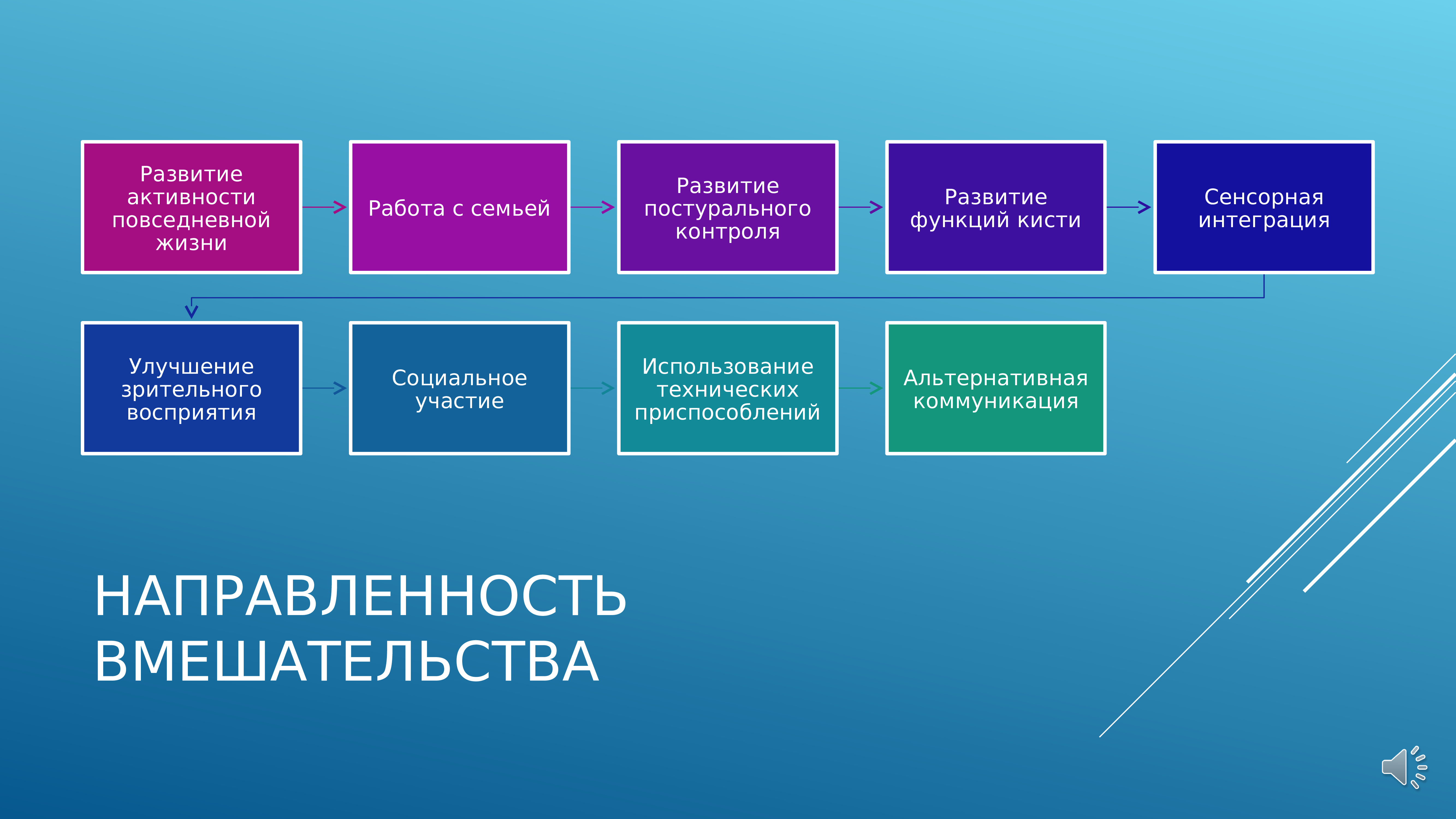 Участвовать в использовании. Эрготерапия виды. Шкала эрготерапевта. Выделяют следующие виды эрготерапии:. Основные этапы работы эрготерапевта.