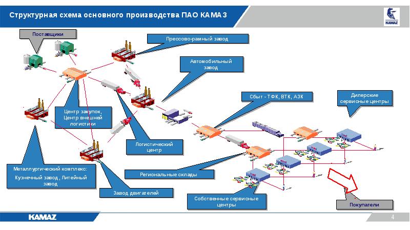 Пао камаз презентация