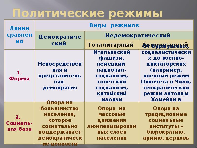 Обществознание 9 класс политические режимы презентация 9 класс