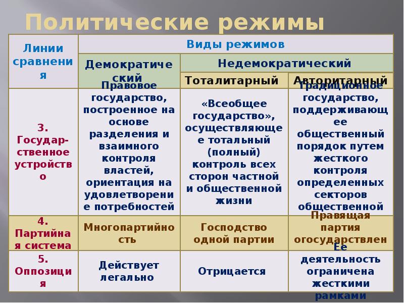 Форма политического режима понятие. Политические режимы. Типы политических режимов. Разновидности политических режимов. Политический режим страны.