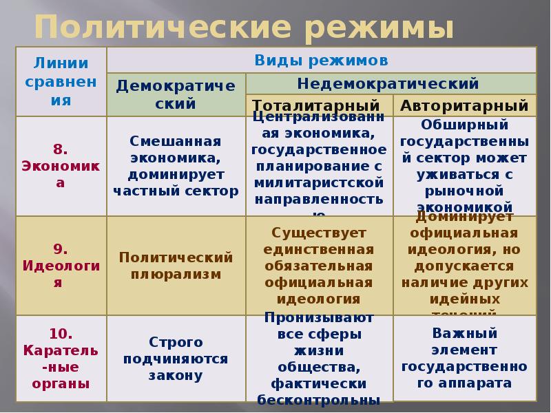 Проект политические режимы