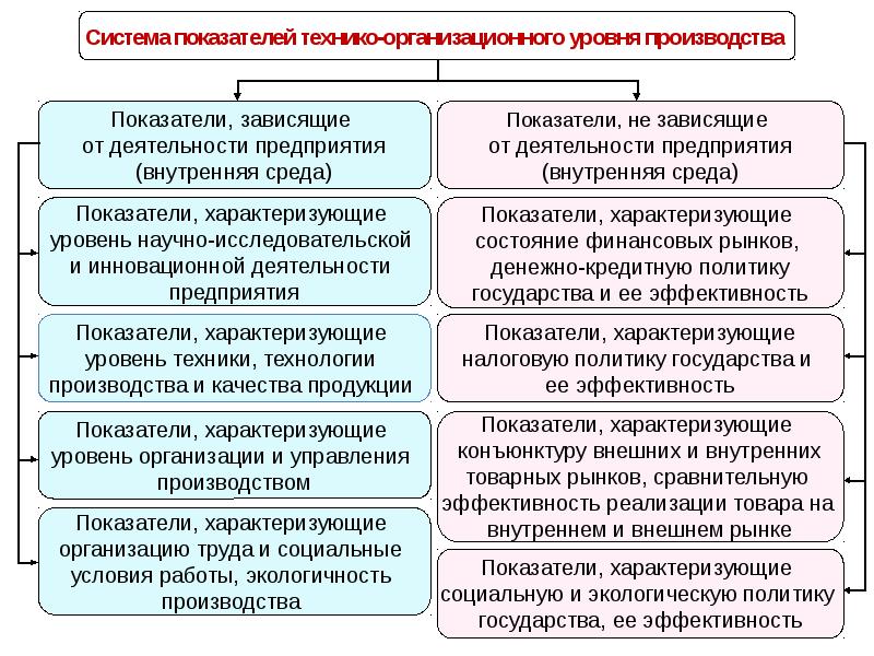 Анализ технико организационного уровня производства презентация