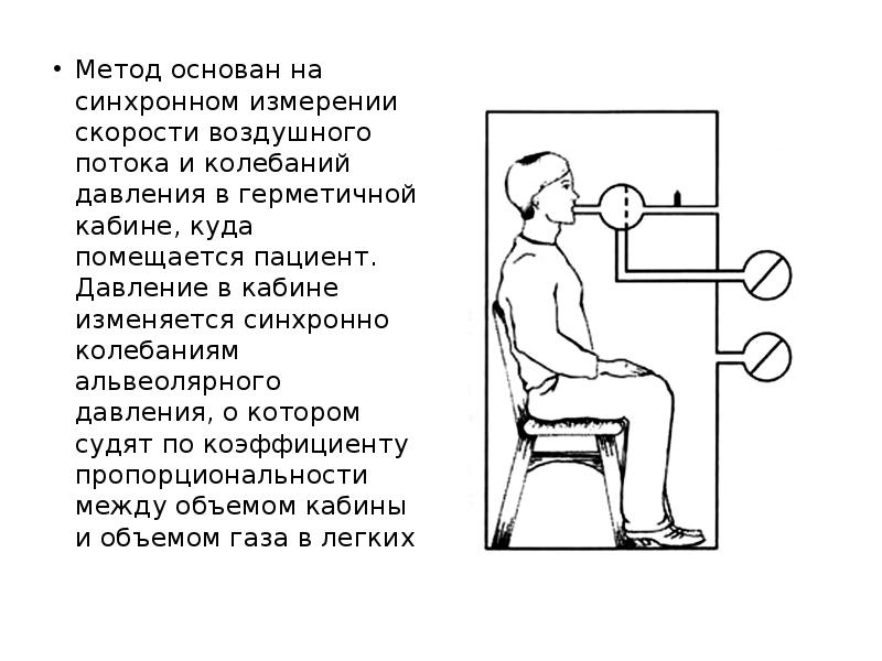 Метод основан на синхронном измерении скорости воздушного потока и колебаний давления Метод основан на синхронном измерении скорости воздушного потока и колебаний давления